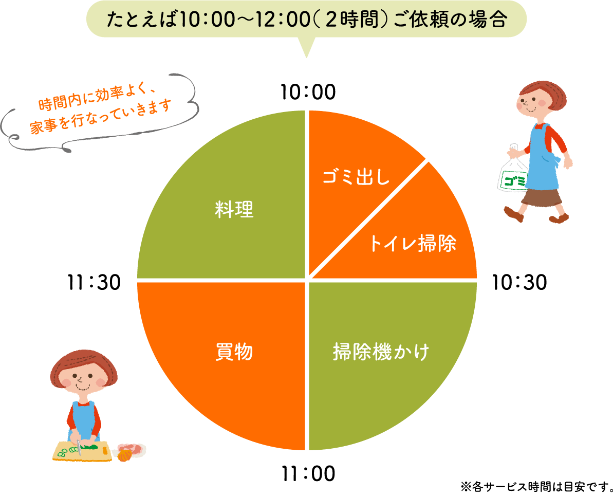 ���Ƃ���10�F00�`12�F00�i�Q���ԁj���˗��̏ꍇ